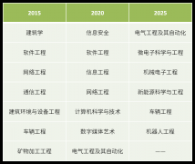 <b>文学、、经济学、办理学、艺术学等学科门类的</b>